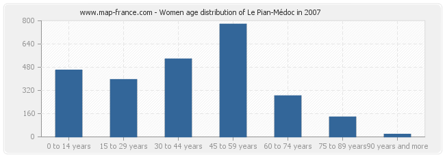 Women age distribution of Le Pian-Médoc in 2007